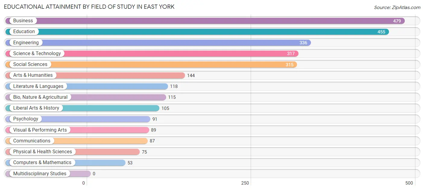 Educational Attainment by Field of Study in East York