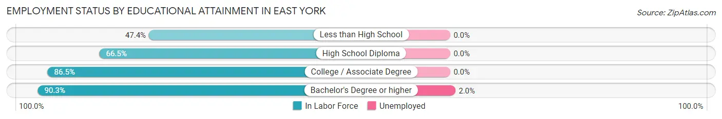 Employment Status by Educational Attainment in East York