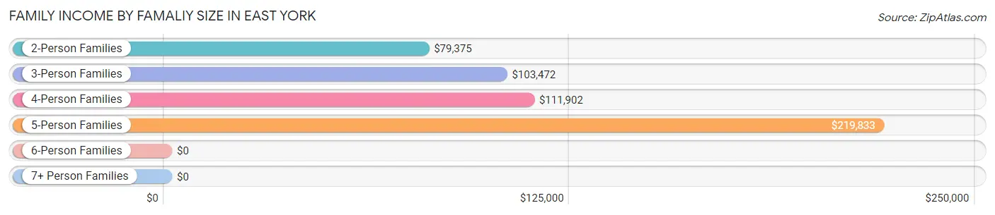 Family Income by Famaliy Size in East York
