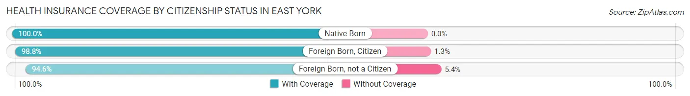 Health Insurance Coverage by Citizenship Status in East York