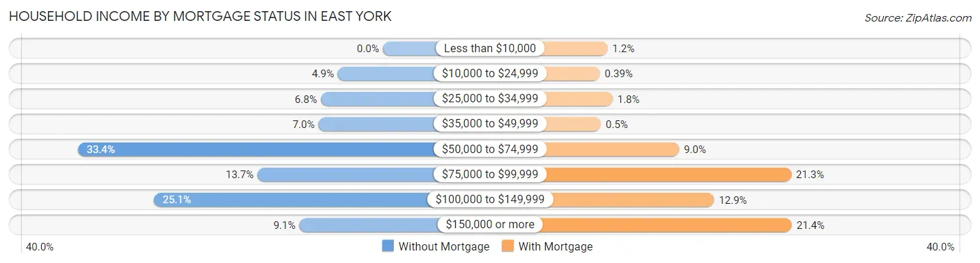 Household Income by Mortgage Status in East York