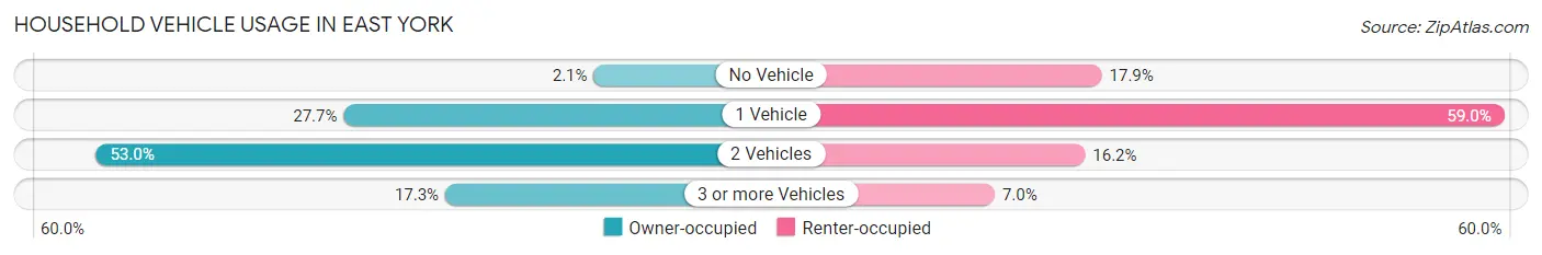 Household Vehicle Usage in East York