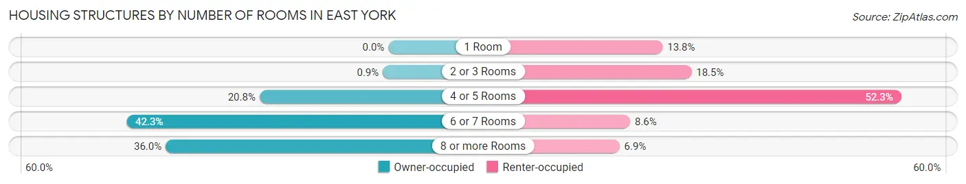 Housing Structures by Number of Rooms in East York