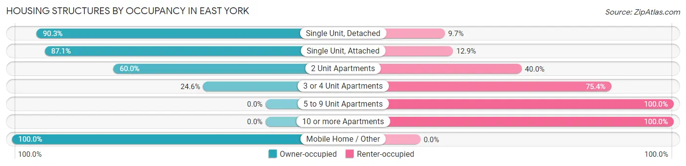 Housing Structures by Occupancy in East York