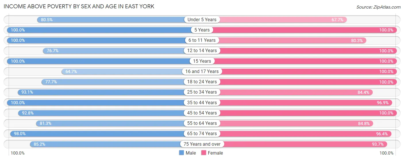 Income Above Poverty by Sex and Age in East York