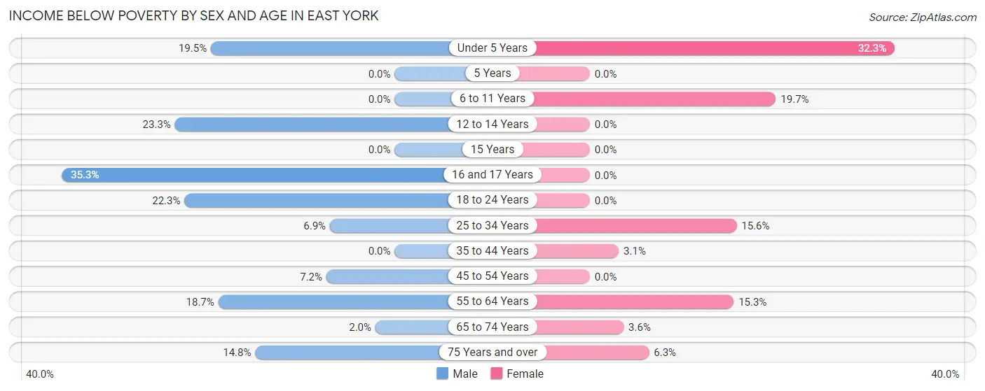 Income Below Poverty by Sex and Age in East York