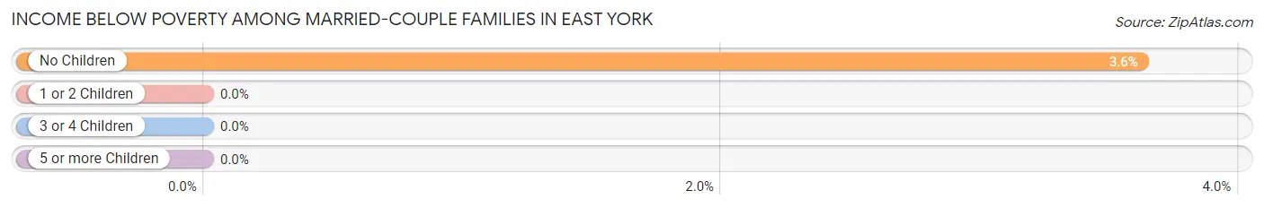 Income Below Poverty Among Married-Couple Families in East York