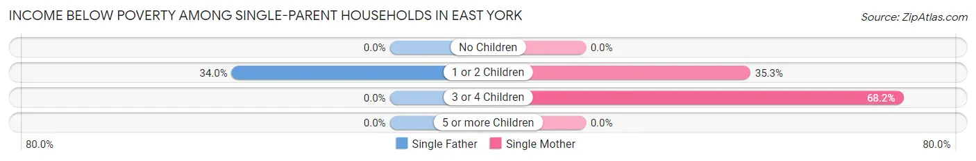Income Below Poverty Among Single-Parent Households in East York