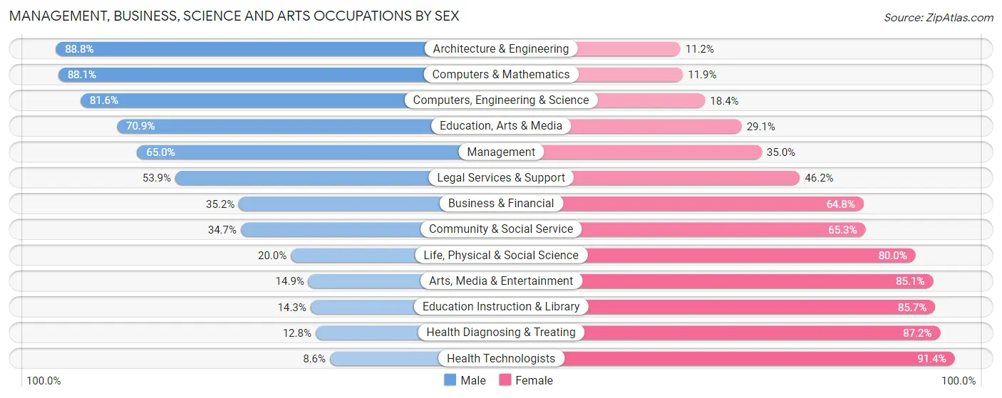 Management, Business, Science and Arts Occupations by Sex in East York