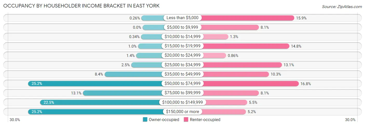 Occupancy by Householder Income Bracket in East York