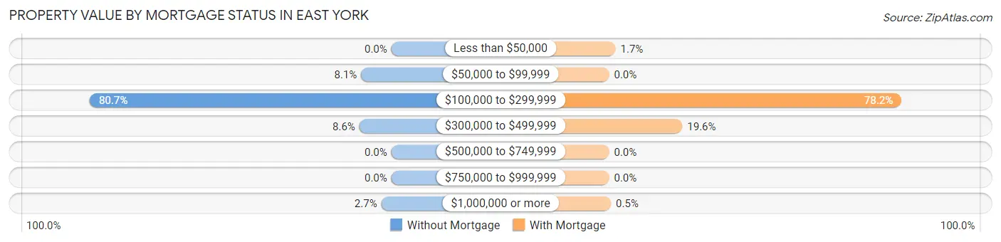 Property Value by Mortgage Status in East York
