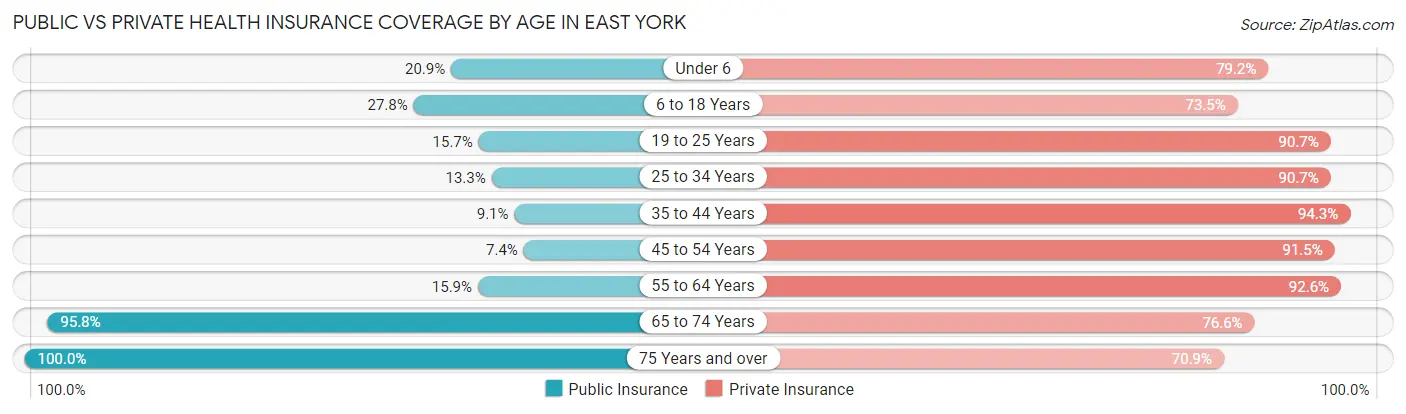 Public vs Private Health Insurance Coverage by Age in East York