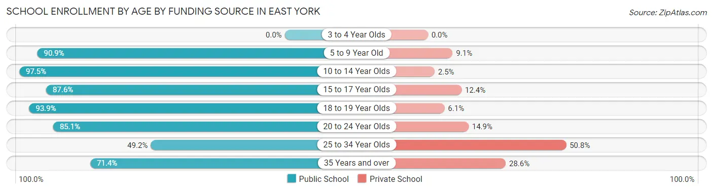 School Enrollment by Age by Funding Source in East York