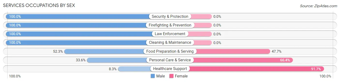 Services Occupations by Sex in East York