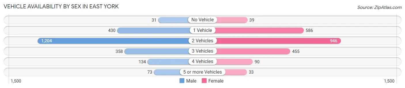 Vehicle Availability by Sex in East York
