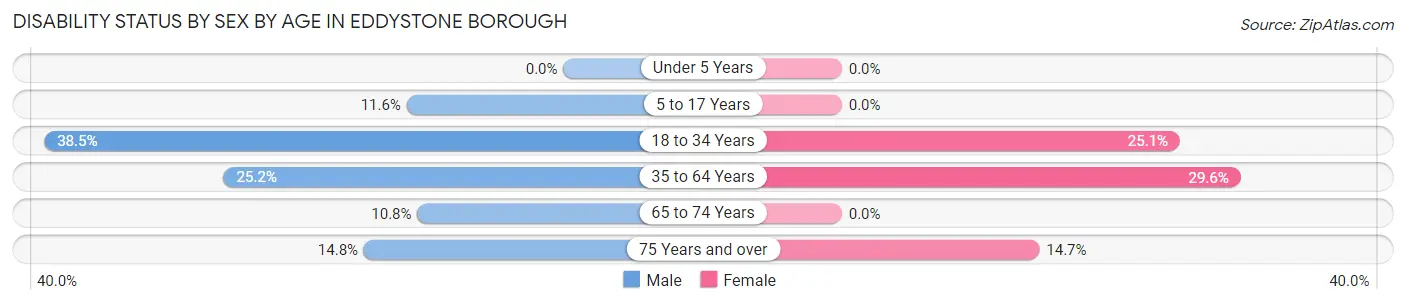 Disability Status by Sex by Age in Eddystone borough