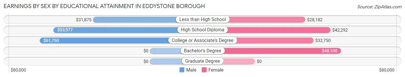 Earnings by Sex by Educational Attainment in Eddystone borough