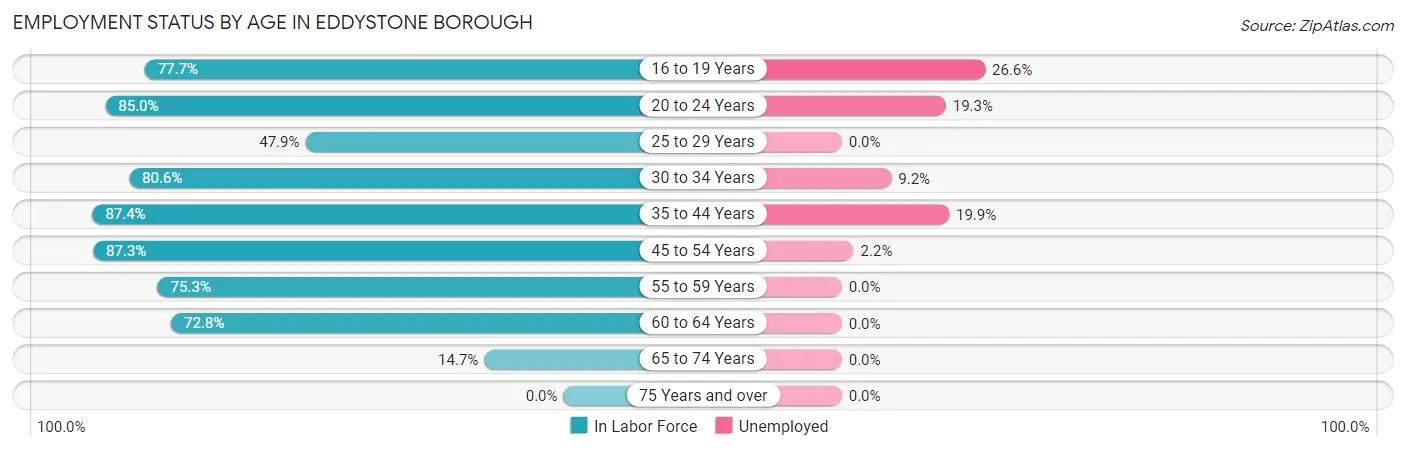 Employment Status by Age in Eddystone borough