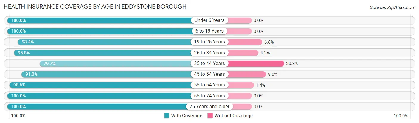 Health Insurance Coverage by Age in Eddystone borough