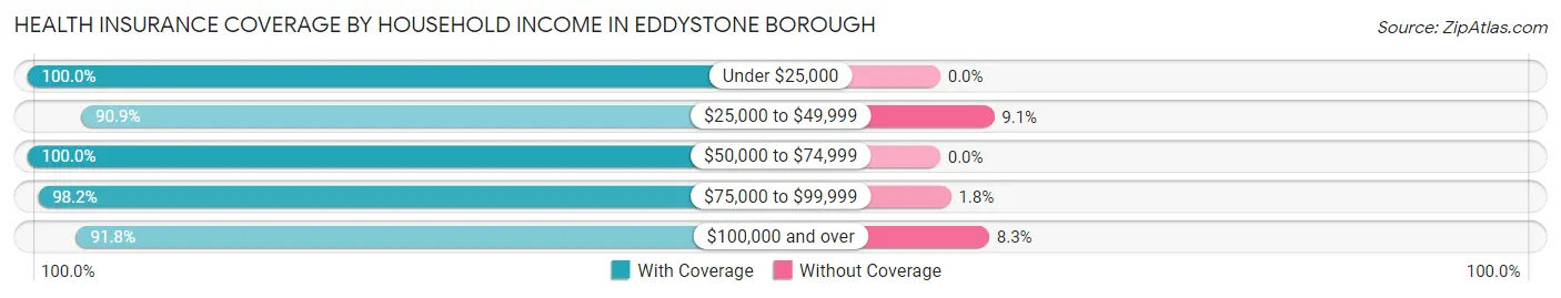 Health Insurance Coverage by Household Income in Eddystone borough