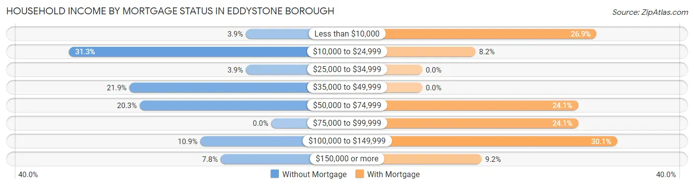 Household Income by Mortgage Status in Eddystone borough