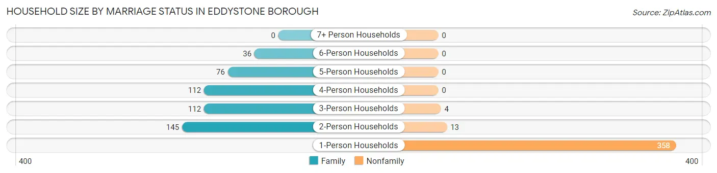 Household Size by Marriage Status in Eddystone borough