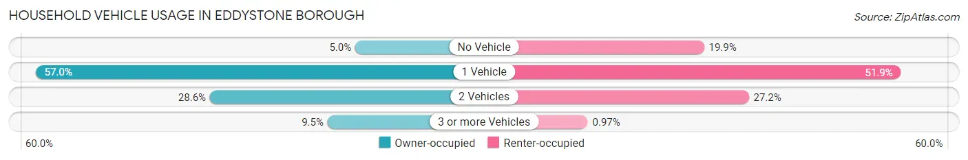 Household Vehicle Usage in Eddystone borough