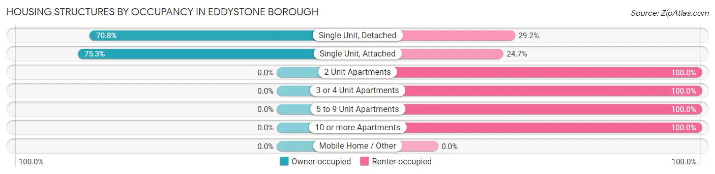 Housing Structures by Occupancy in Eddystone borough