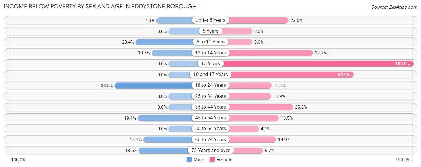 Income Below Poverty by Sex and Age in Eddystone borough