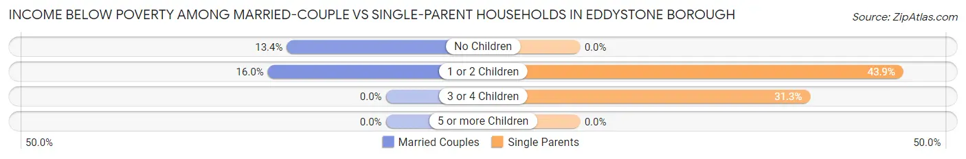 Income Below Poverty Among Married-Couple vs Single-Parent Households in Eddystone borough