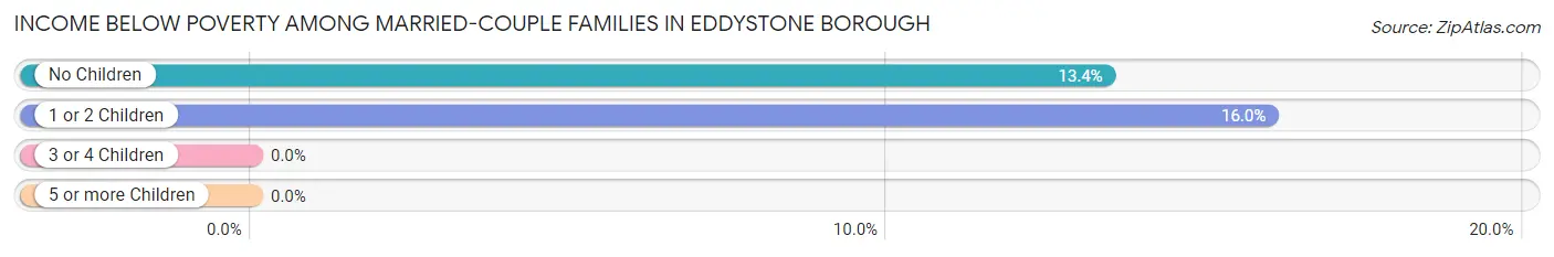 Income Below Poverty Among Married-Couple Families in Eddystone borough