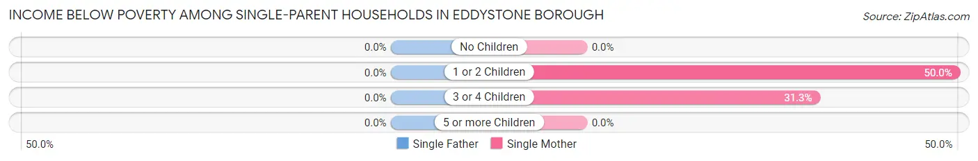 Income Below Poverty Among Single-Parent Households in Eddystone borough