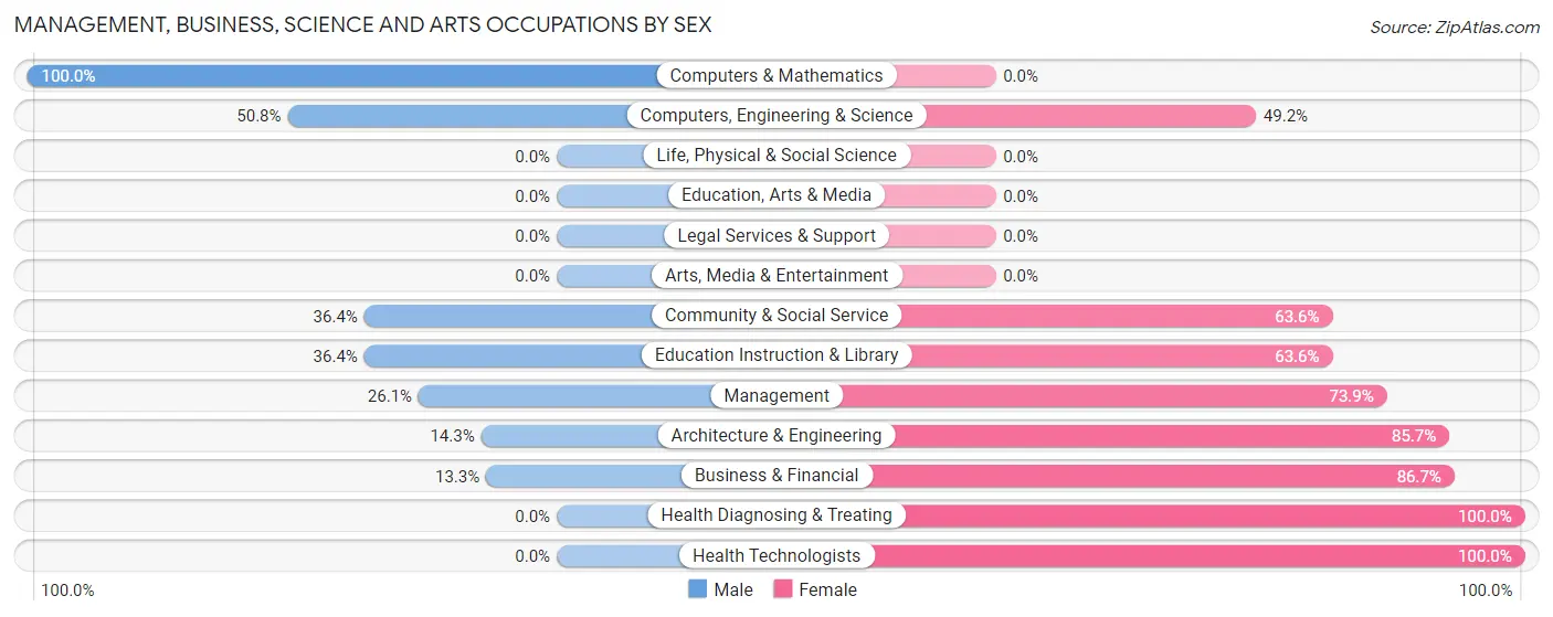 Management, Business, Science and Arts Occupations by Sex in Eddystone borough