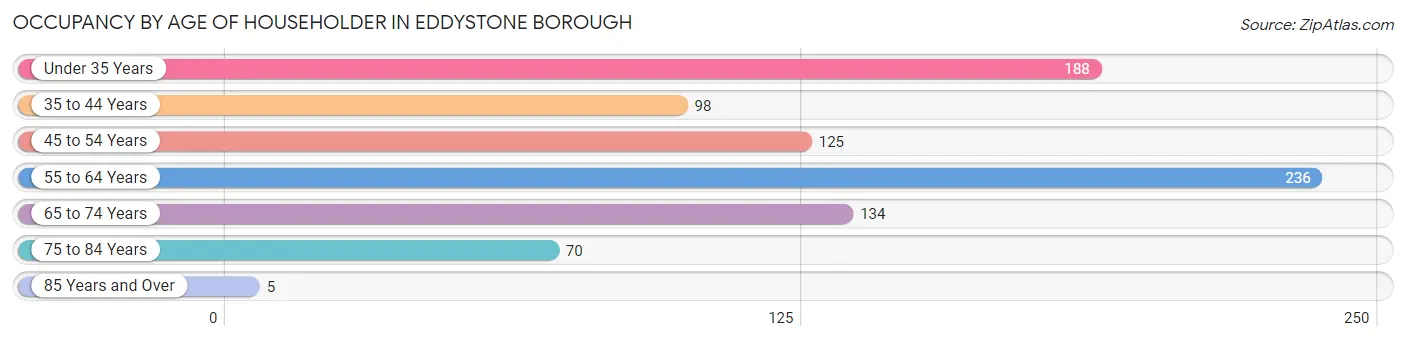 Occupancy by Age of Householder in Eddystone borough