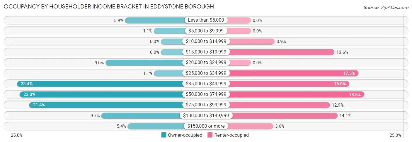 Occupancy by Householder Income Bracket in Eddystone borough