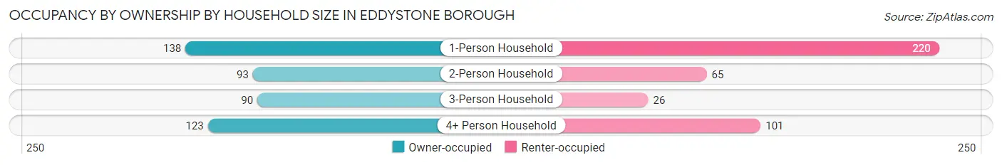 Occupancy by Ownership by Household Size in Eddystone borough