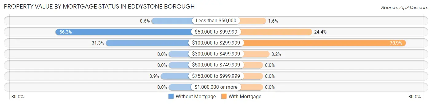 Property Value by Mortgage Status in Eddystone borough