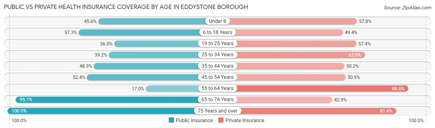 Public vs Private Health Insurance Coverage by Age in Eddystone borough