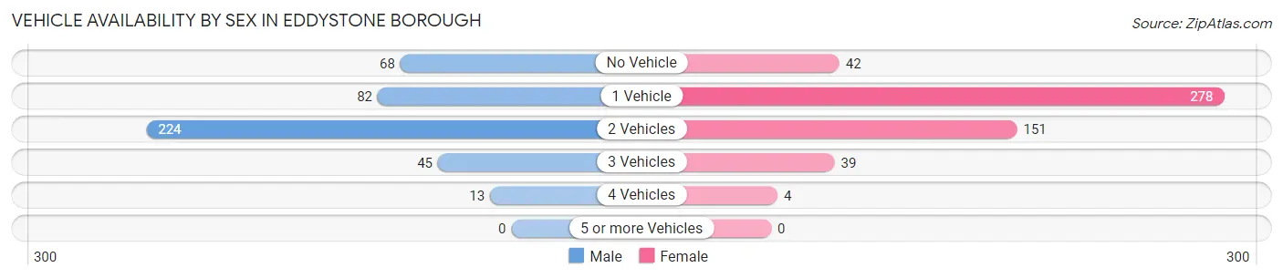 Vehicle Availability by Sex in Eddystone borough