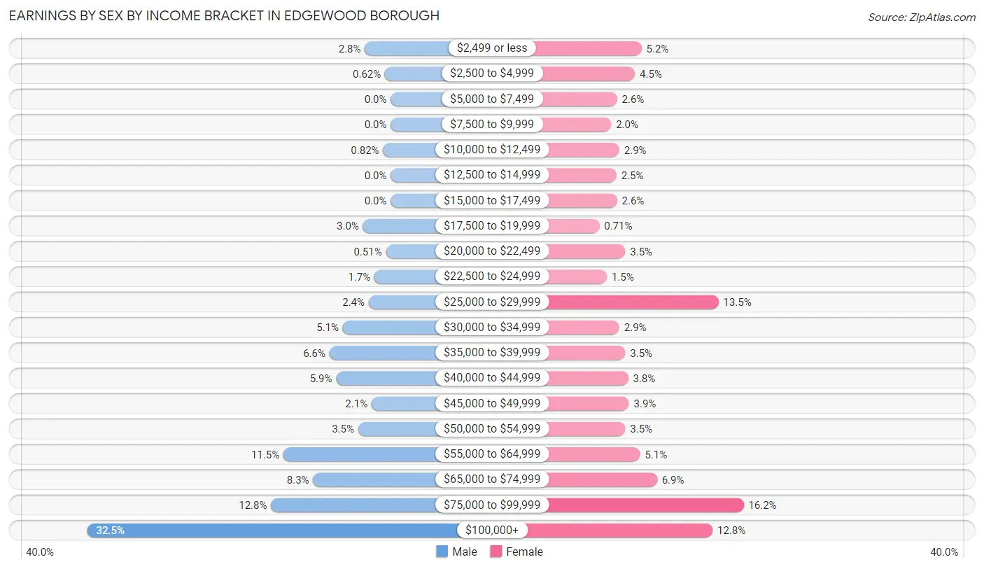 Earnings by Sex by Income Bracket in Edgewood borough