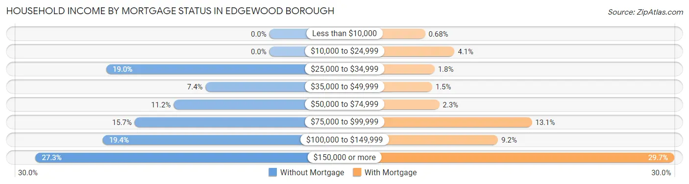 Household Income by Mortgage Status in Edgewood borough
