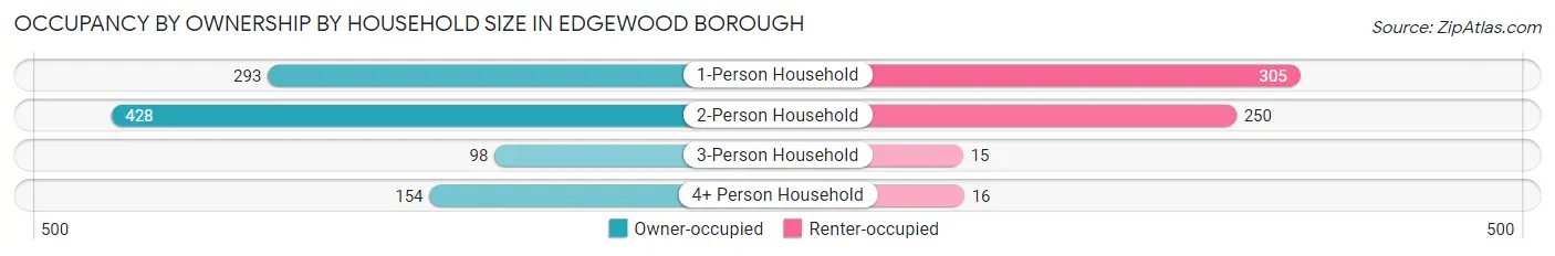 Occupancy by Ownership by Household Size in Edgewood borough