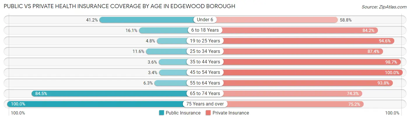 Public vs Private Health Insurance Coverage by Age in Edgewood borough