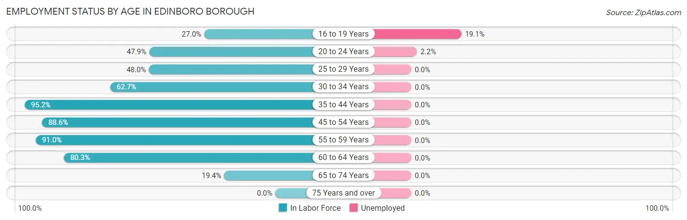 Employment Status by Age in Edinboro borough