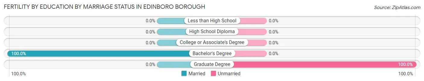 Female Fertility by Education by Marriage Status in Edinboro borough