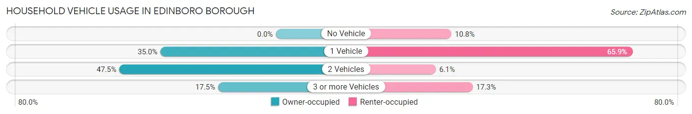 Household Vehicle Usage in Edinboro borough