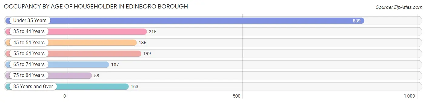 Occupancy by Age of Householder in Edinboro borough