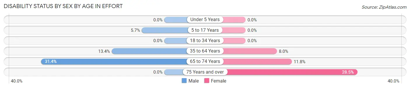 Disability Status by Sex by Age in Effort