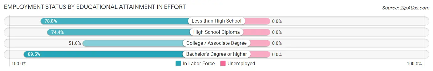 Employment Status by Educational Attainment in Effort