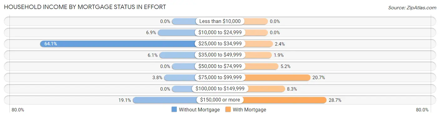 Household Income by Mortgage Status in Effort